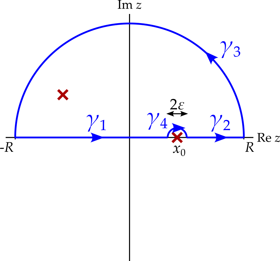 The complex plane with a contour, in blue, now consisting of four parts. The sections on the real axis remain from the previous diagram, as does the large semicircle. The small semicircle now goes clockwise, over the singularity at x zero.